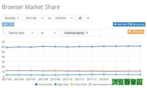 浏览器排行榜2018年4月全球浏览器市场份额排名_浏览器家园