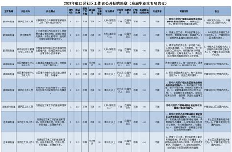 虹口区招聘61名社区工作者！6月27日起报名！-上海市建设快讯-建设招标网