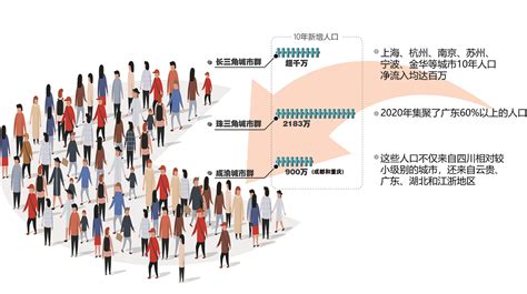 吸纳“城市群”外人口 优化“朋友圈”内分工——万亿GDP城市人口图谱解读-新闻-上海证券报·中国证券网