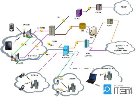 TD-LTE网络结构有哪些特点 TD-LTE技术优势介绍【图文】 - 知乎