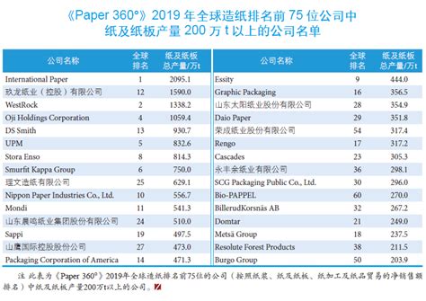 《Paper 360°》2021年全球造纸排名前75位的公司名单_行业_热点专题_纸业资讯_纸业网