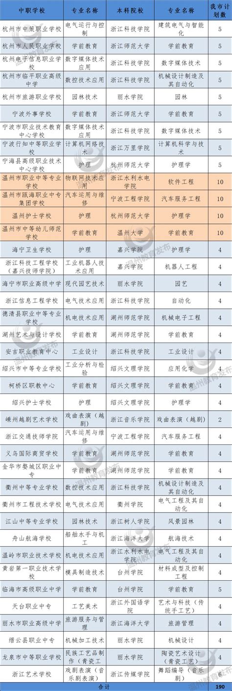 台州市中本一体化培养试点招生启动志愿填报 填报流程看这里-台州频道