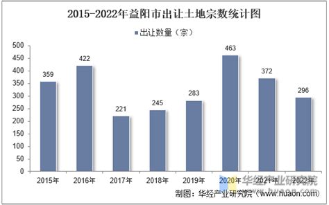 (湖南省)益阳市2022年国民经济和社会发展统计公报-红黑统计公报库