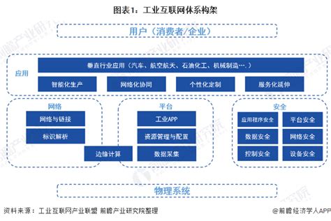 预见2022：《2022年中国工业互联网行业全景图谱》(附市场规模、竞争格局和发展前景等)_行业研究报告 - 前瞻网