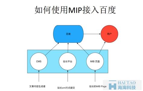 【MIP答疑解惑】百度MIP是什么?MIP改造后的影响?-海淘科技