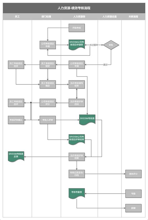 绩效考核流程图怎么绘制？一图带你理清完整流程 - 迅捷画图