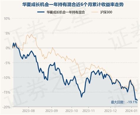 1月10日基金净值：华夏成长机会一年持有混合最新净值0.4972，跌0.48%_股票频道_证券之星