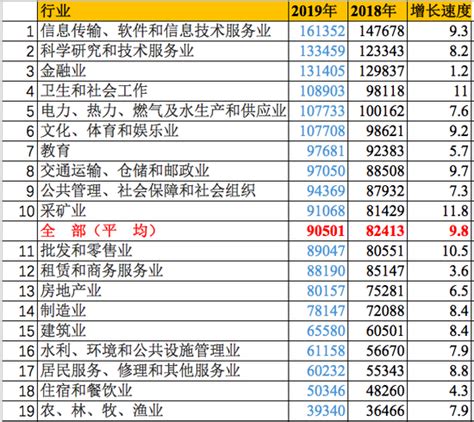 2019年最挣钱的行业排名出炉 第一名还是IT业_荔枝网新闻