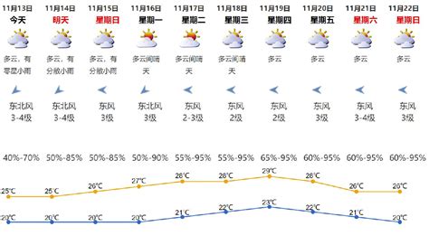 福建泉州11月天气预报