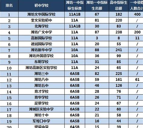 潍坊中学实力排名,2023年潍坊所有初中中学排名榜