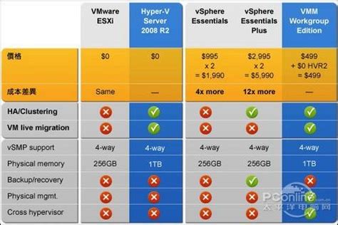 微软VMware虚拟化成本直接对比：1/6？_CIO俱乐部_太平洋电脑网PConline