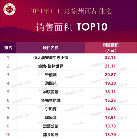 2021年1-11月徐州房地产企业销售业绩TOP20-房产频道-和讯网