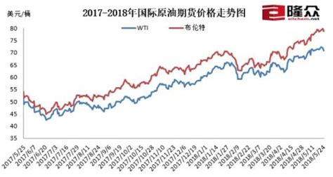 2018年原油行业价格走势分析（图）_观研报告网