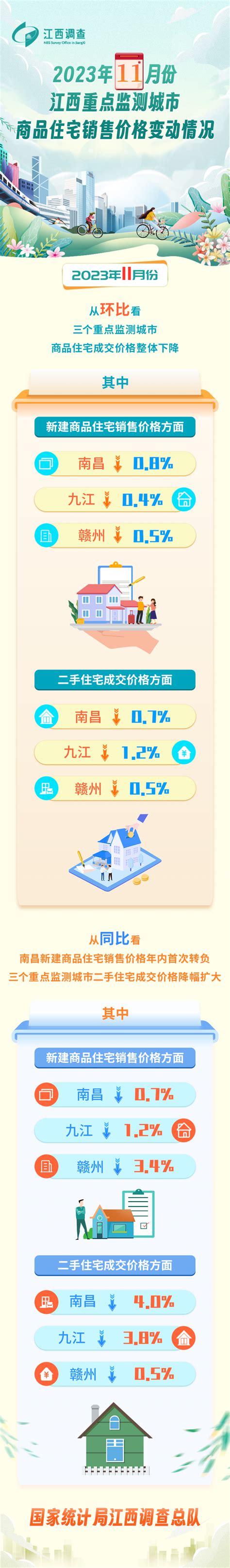 2023年11月南昌市、九江市和赣州市住宅销售价格房价走势情况_房家网