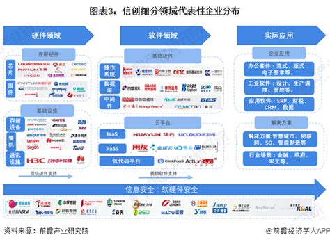 预见2022：《2022年中国信创产业全景图谱》(附市场规模、竞争格局和发展前景等)_股票频道_证券之星