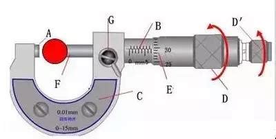 29.螺旋测微器的结构和使用.