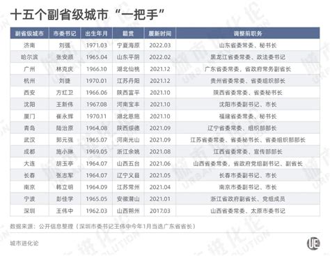 15个副省级城市上半年GDP：深圳总量第一 厦门增速最快_手机新浪网