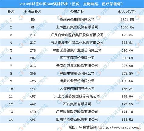 2019中国财富排行_最新 财富 中国500强排行榜放榜河南10家企业上榜 手机_中国排行网