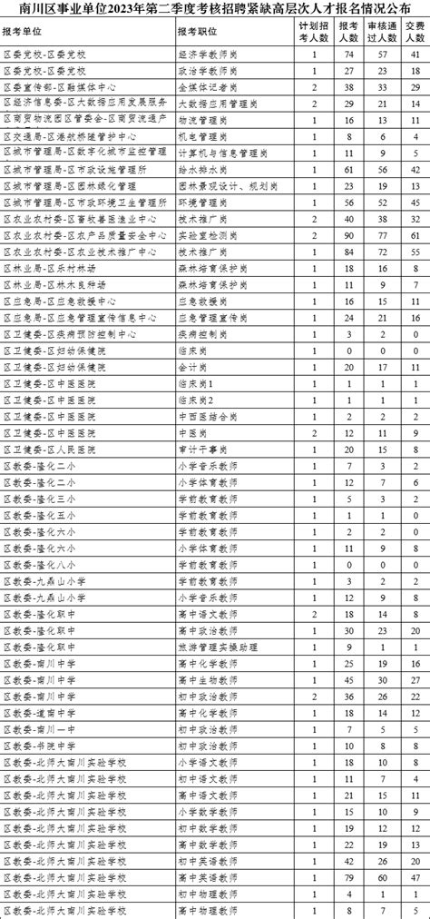 重庆 | 南川区教育事业单位招聘应届生77人简章 - 知乎