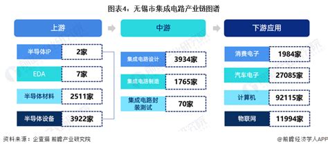 聚焦中国产业：2023年无锡市特色产业之集成电路产业全景分析（附产业空间布局、发展现状及目标、竞争力分析）_行业研究报告 - 前瞻网