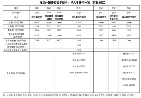2022-2023年海淀外国语实验学校京北校区收费标准(学费、住宿费)_小升初网