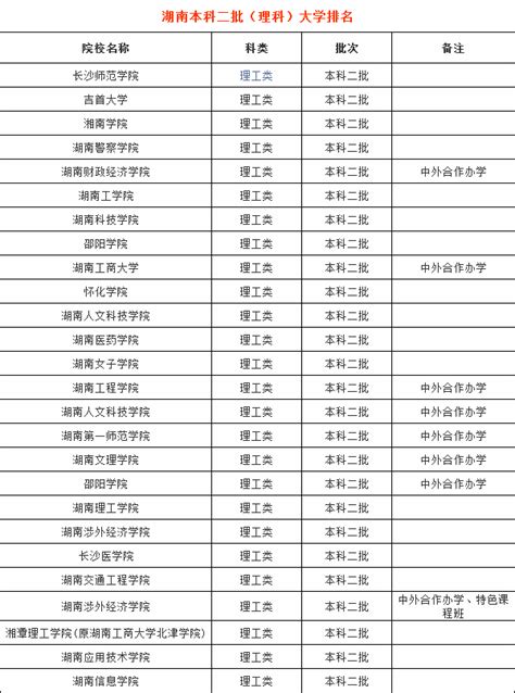 2023湖南大学排名怎么样 各省各专业录取线是多少？