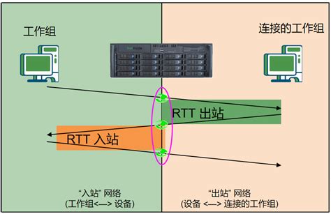 网络分析系列之二十八_如何使用TCP数据流图形分析网络往返延时 | 网深科技NetInside全流量回溯分析与性能管理