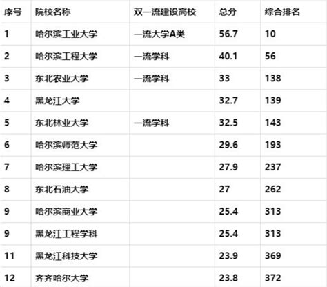 黑龙江211大学有哪些？黑龙江省大学排名一览表