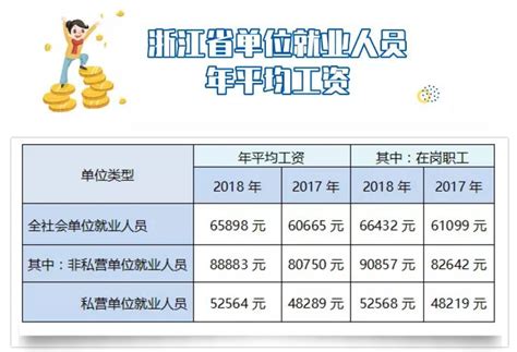2018年杭州市全社会单位在岗职工年平均工资出炉！会影响你的 ...