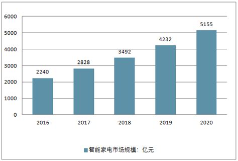 预见2022：《2022年中国智能家电行业全景图谱》(附市场现状、竞争格局和发展趋势等)_行业研究报告 - 前瞻网