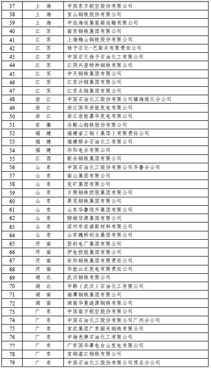 发改委发布“百家”重点用能单位名单-新闻-上海证券报·中国证券网