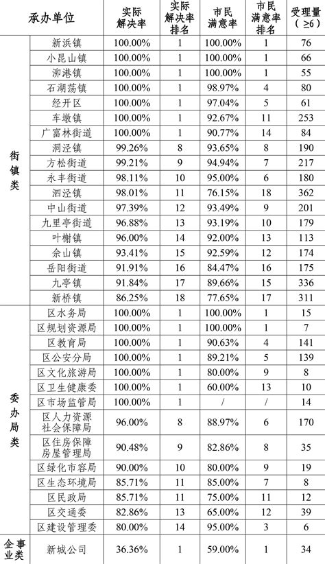 松江区2022年7月份12345市民服务热线关键指标排名情况--松江报
