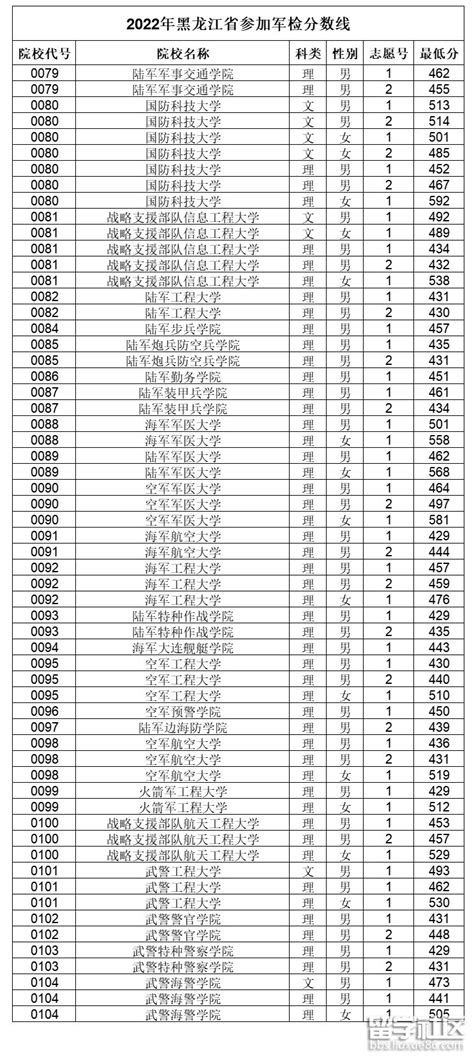 全国43所军校分数线排名一览表-附完整名单及2022年最低分数线（2023参考）