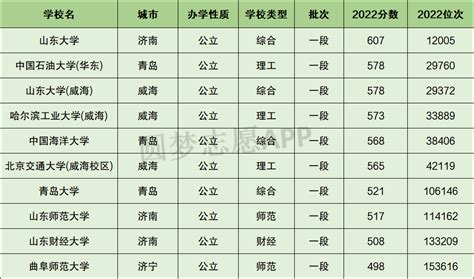 2019年山东省高校排名发布，想去山东上学的考生，值得参考__凤凰网