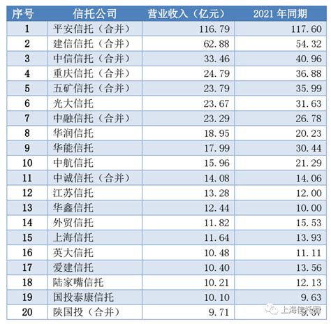 最新全国68家信托公司排名（全国信托公司排名十位）_秋鸿号