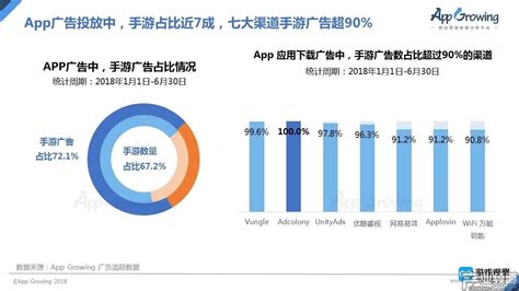 2018年上半年中国七大渠道手游广告超90%_数据分析 - 07073产业频道