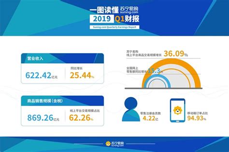 苏宁易购一季报发布：营业收入622亿元，同比增长25.44%__凤凰网
