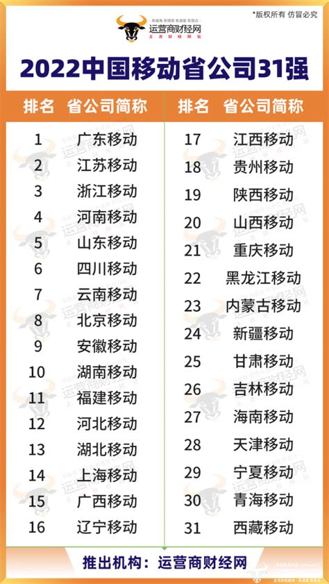 独家：“2022中国移动省公司31强名单”出炉 每个省公司都有名次 - 运营商世界网