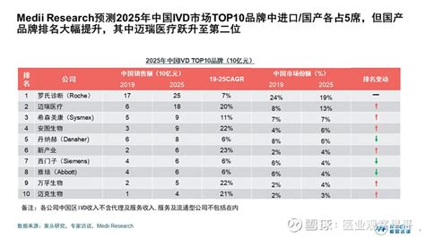 2018年全球 IVD 行业市场份额及竞争格局分析 （图） - 中国报告网