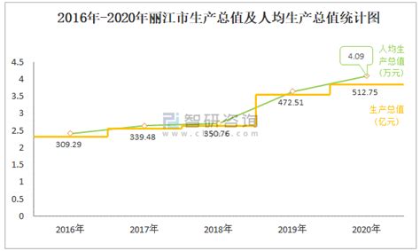 2020年丽江市生产总值（GDP）及人口情况分析：地区生产总值512.75亿元，常住常住人口125.39万人_智研咨询