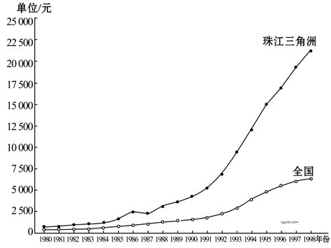 珠江三角洲和全国人均GDP增长曲线图_中国地理地图_初高中地理网
