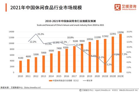 2022年中国休闲食品行业市场数据预测分析（图）-中商情报网