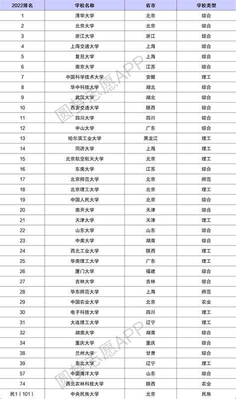 2023年中国大学世界排名 附QS世界大学排名一览表_中考助手网