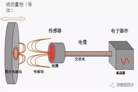 无线振动-电涡流传感器|变送器-电涡流位移-转速-加速度传感器|上海测振自动化