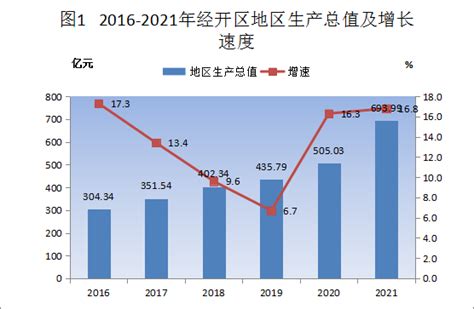 2021年湛江经济技术开发区国民经济和社会发展统计公报 - 湛江经济技术开发区门户网站