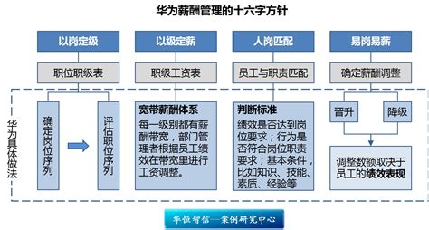 华为：薪酬管理的十六字方针 - 北京华恒智信人力资源顾问有限公司