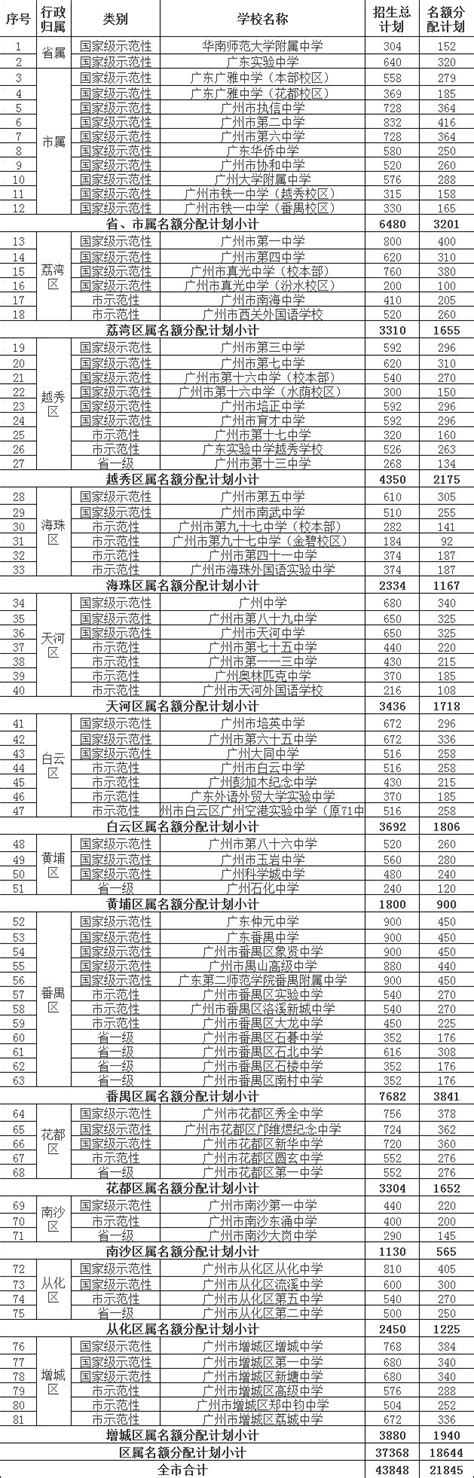 2021广州中考名额分配计划 招生人数是多少_初三网