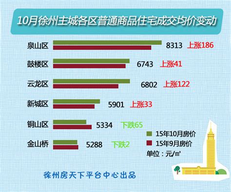 :徐州主城各区10月新房价地图