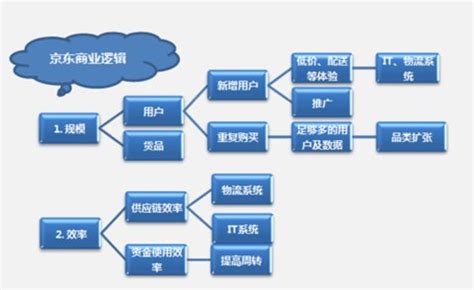 案例分析：京东商业模式解析-鸟哥笔记