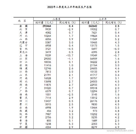 各省gdp排名（国家统计局公布2022年二季度及上半年31省份GDP数据）-猎富团